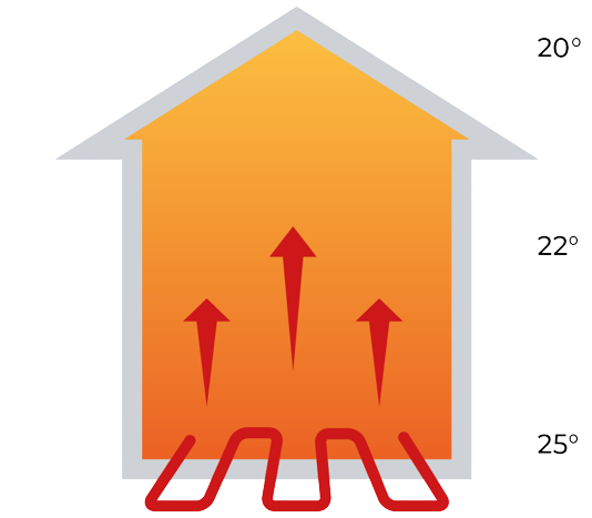 diagram showing air temperature in a home using underfloor heating