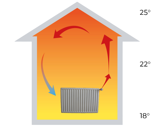 diagram showing air temperature an circulation in a home using radiators 